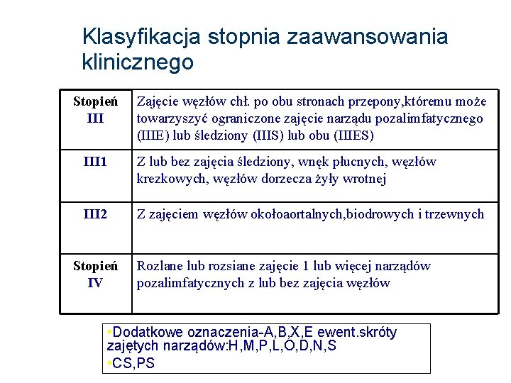 Klasyfikacja stopnia zaawansowania klinicznego Stopień III Zajęcie węzłów chł. po obu stronach przepony, któremu