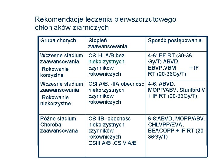 Rekomendacje leczenia pierwszorzutowego chłoniaków ziarniczych Grupa chorych Stopień zaawansowania Sposób postępowania Wczesne stadium zaawansowania