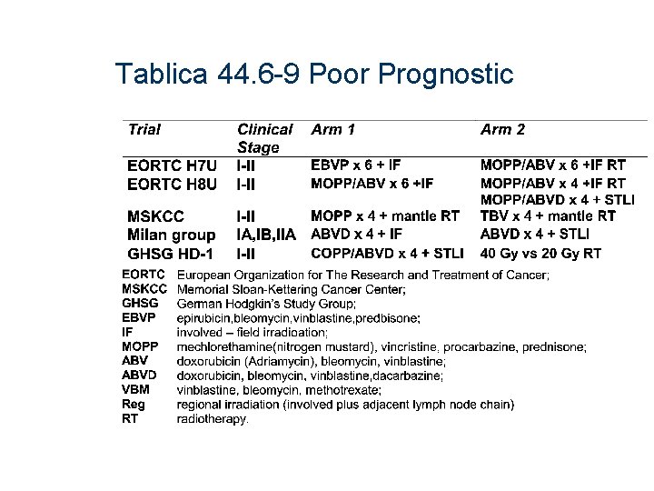 Tablica 44. 6 -9 Poor Prognostic 