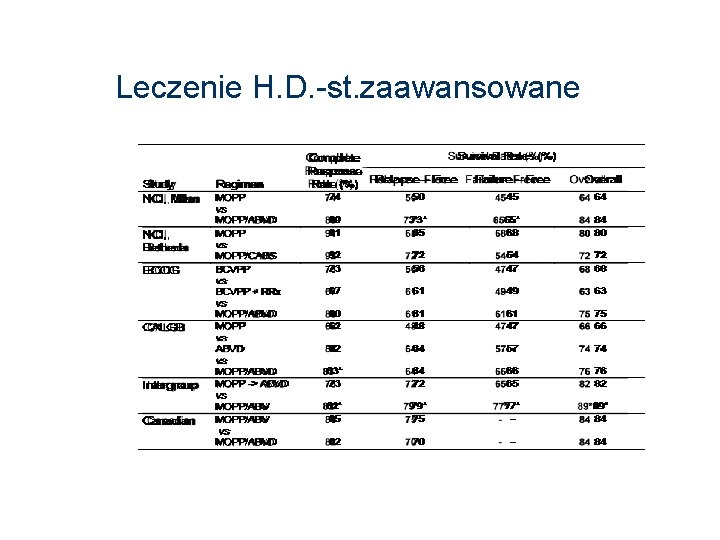 Leczenie H. D. -st. zaawansowane 
