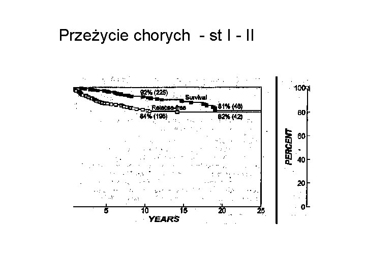 Przeżycie chorych - st I - II 