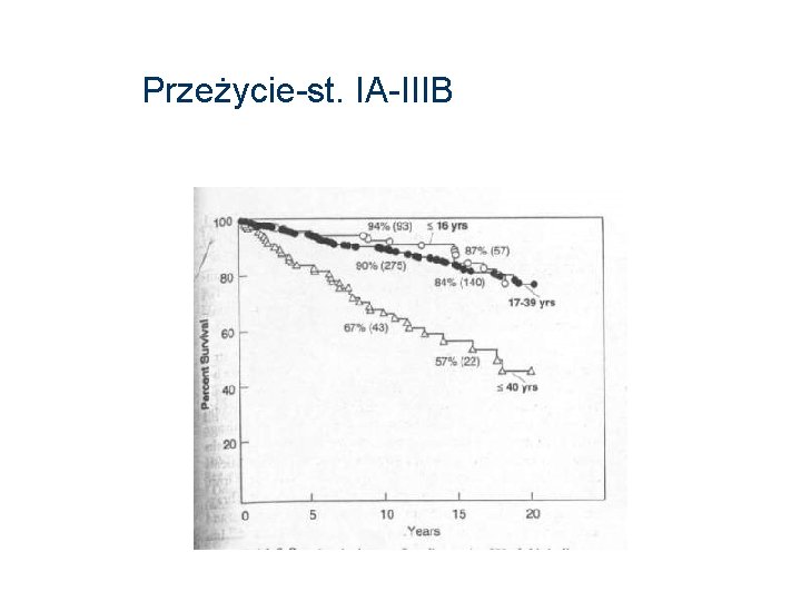 Przeżycie-st. IA-IIIB 