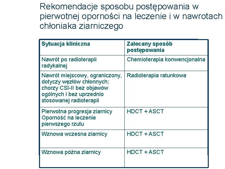 Rekomendacje sposobu postępowania w pierwotnej oporności na leczenie i w nawrotach chłoniaka ziarniczego Sytuacja