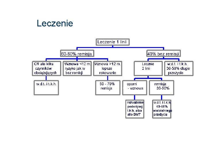 Leczenie 