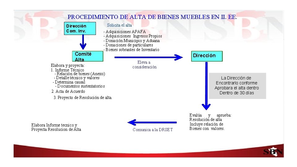 PROCEDIMIENTO DE ALTA DE BIENES MUEBLES EN II. EE. Dirección Com. Inv. Comité Alta