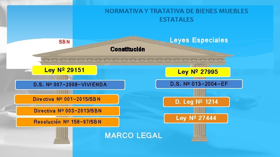 NORMATIVA Y TRATATIVA DE BIENES MUEBLES ESTATALES SBN Constitución Ley Nº 29151 Leyes Especiales