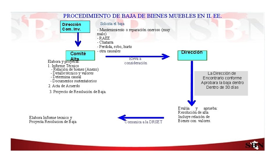 PROCEDIMIENTO DE BAJA DE BIENES MUEBLES EN II. EE. Dirección Com. Inv. Comité Alta