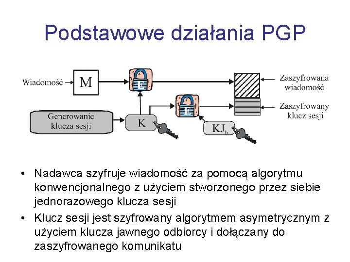 Podstawowe działania PGP • Nadawca szyfruje wiadomość za pomocą algorytmu konwencjonalnego z użyciem stworzonego