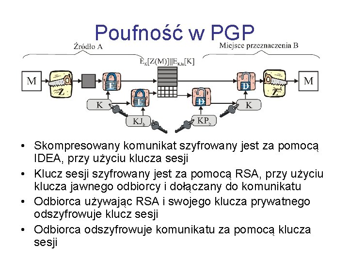 Poufność w PGP • Skompresowany komunikat szyfrowany jest za pomocą IDEA, przy użyciu klucza