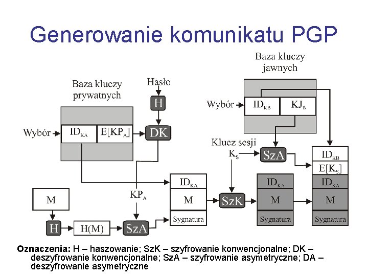 Generowanie komunikatu PGP Oznaczenia: H – haszowanie; Sz. K – szyfrowanie konwencjonalne; DK –