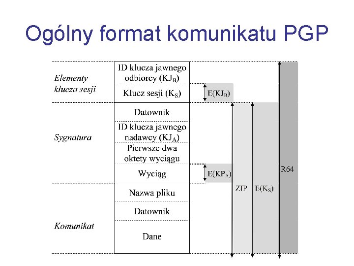 Ogólny format komunikatu PGP 