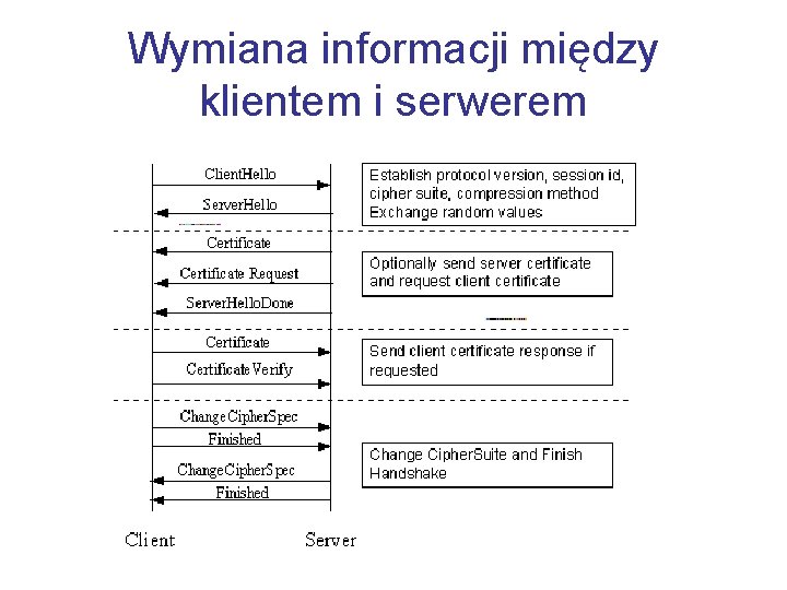 Wymiana informacji między klientem i serwerem 