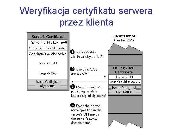 Weryfikacja certyfikatu serwera przez klienta 