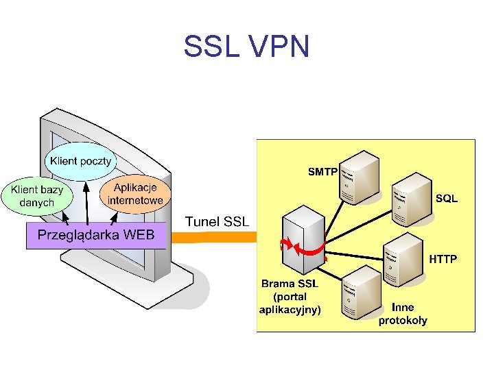 SSL VPN 