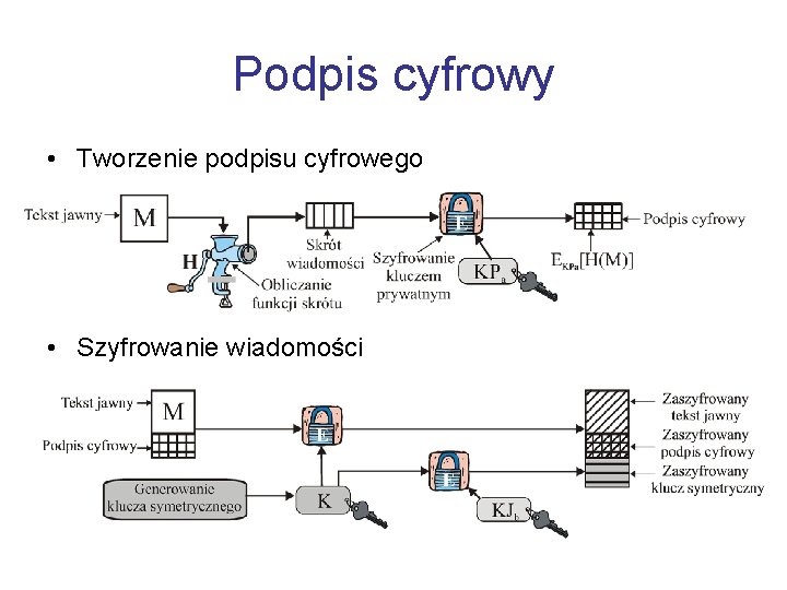 Podpis cyfrowy • Tworzenie podpisu cyfrowego • Szyfrowanie wiadomości 