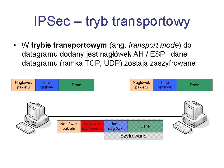 IPSec – tryb transportowy • W trybie transportowym (ang. transport mode) do datagramu dodany