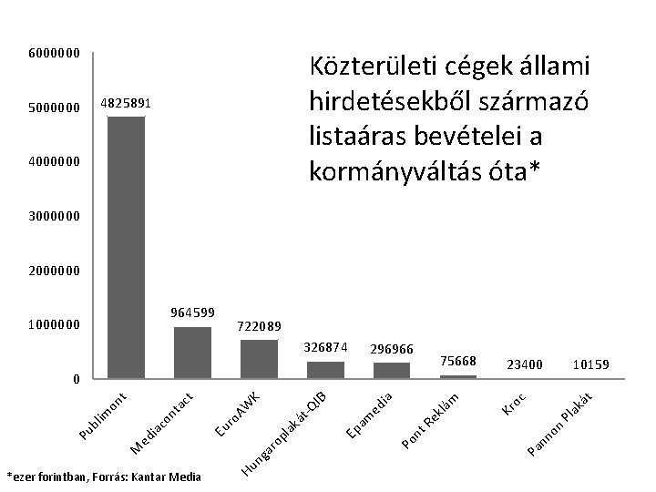 6000000 Közterületi cégek állami hirdetésekből származó listaáras bevételei a kormányváltás óta* 4825891 5000000 4000000