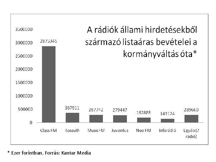 * Ezer forintban. Forrás: Kantar Media 