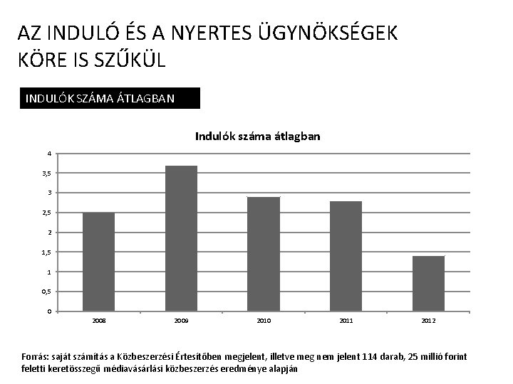 AZ INDULÓ ÉS A NYERTES ÜGYNÖKSÉGEK KÖRE IS SZŰKÜL INDULÓK SZÁMA ÁTLAGBAN Indulók száma