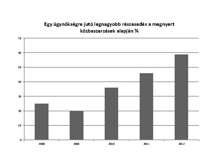 Egy ügynökségre jutó legnagyobb részesedés a megnyert közbeszerzések alapján % 70 60 50 40