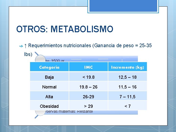 OTROS: METABOLISMO ↑ Requerimientos nutricionales (Ganancia de peso = 25 -35 lbs) Feto: 3500