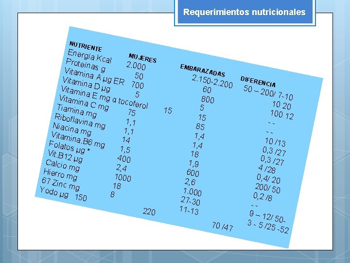 Requerimientos nutricionales NUTR IENTE Energ MUJE ía RES Proteí Kcal 2. 000 nas g