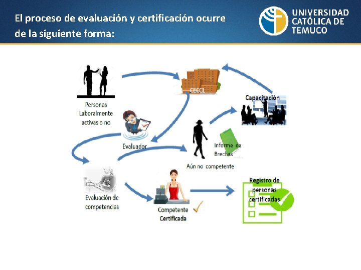 El proceso de evaluación y certificación ocurre de la siguiente forma: 