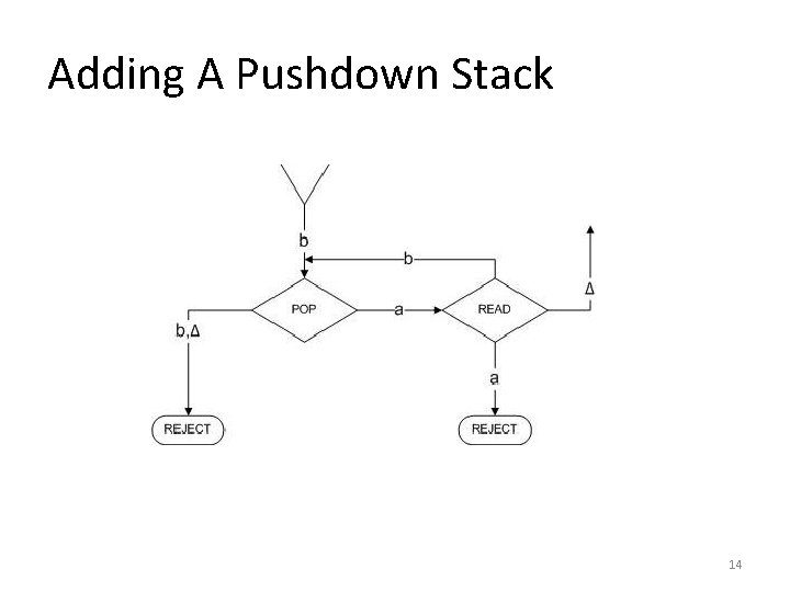 Adding A Pushdown Stack 14 