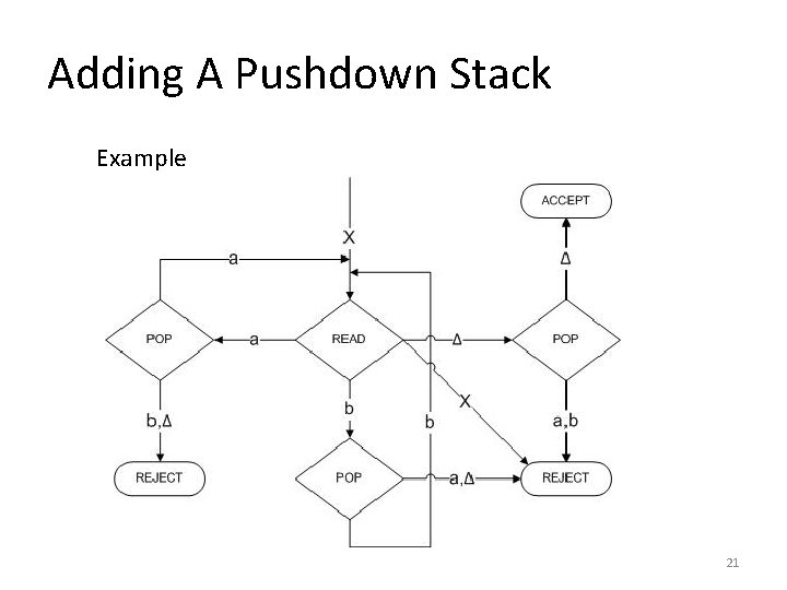 Adding A Pushdown Stack Example 21 
