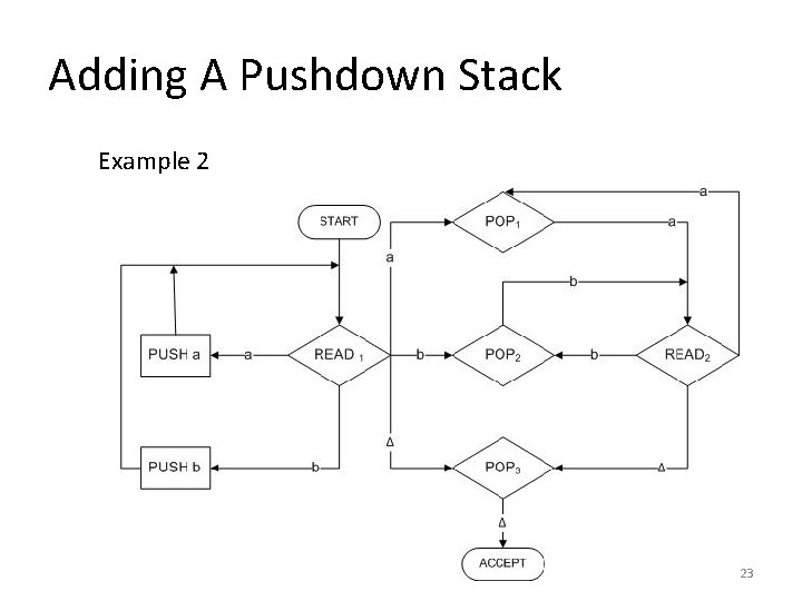 Adding A Pushdown Stack Example 2 23 