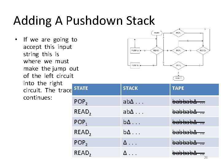 Adding A Pushdown Stack • If we are going to accept this input string