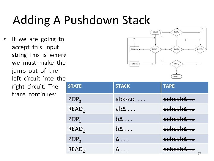 Adding A Pushdown Stack • If we are going to accept this input string