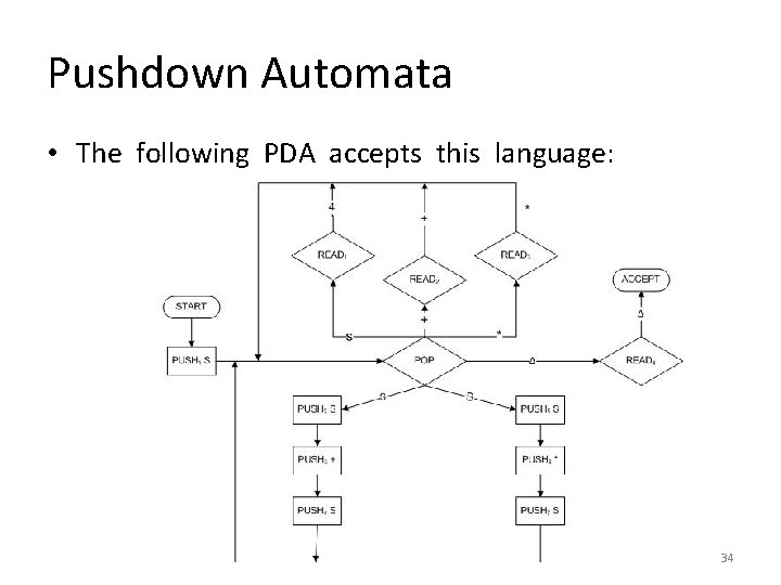 Pushdown Automata • The following PDA accepts this language: 34 