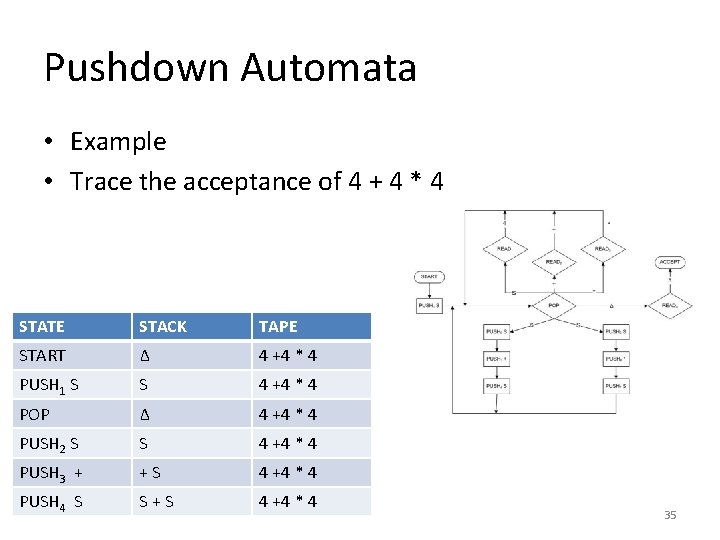 Pushdown Automata • Example • Trace the acceptance of 4 + 4 * 4