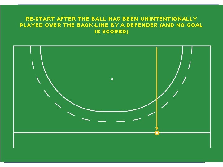 33 RE-START AFTER THE BALL HAS BEEN UNINTENTIONALLY PLAYED OVER THE BACK-LINE BY A