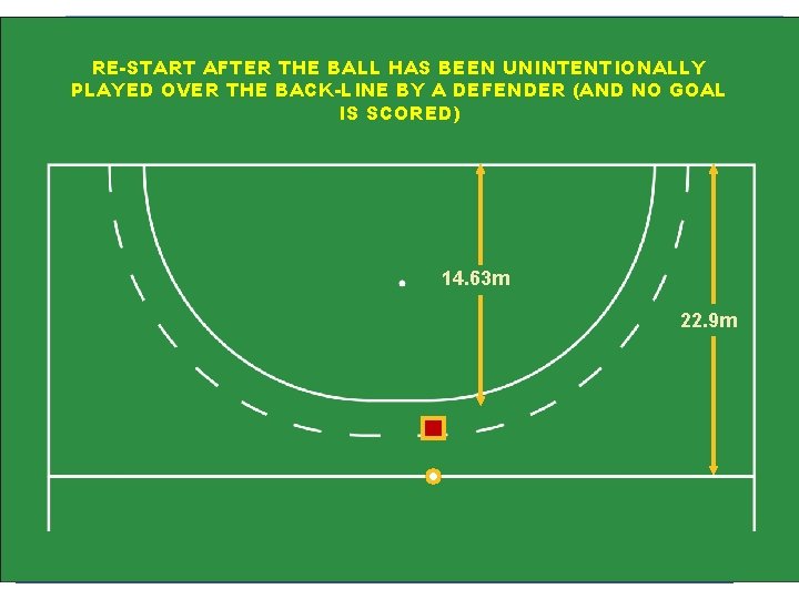 38 RE-START AFTER THE BALL HAS BEEN UNINTENTIONALLY PLAYED OVER THE BACK-LINE BY A