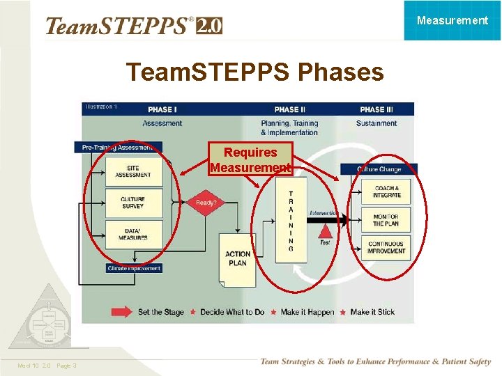 Measurement Team. STEPPS Phases Requires Measurement Mod 10 2. 0 Page 3 TEAMSTEPPS 05.