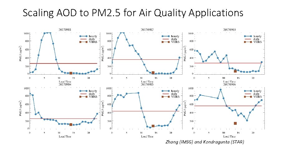 Scaling AOD to PM 2. 5 for Air Quality Applications Zhang (IMSG) and Kondragunta