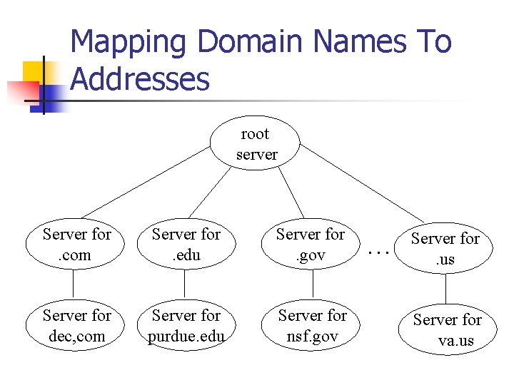 Mapping Domain Names To Addresses root server Server for. com Server for. edu Server