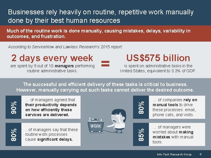 Businesses rely heavily on routine, repetitive work manually done by their best human resources