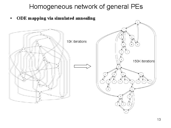 Homogeneous network of general PEs • ODE mapping via simulated annealing 10 K iterations