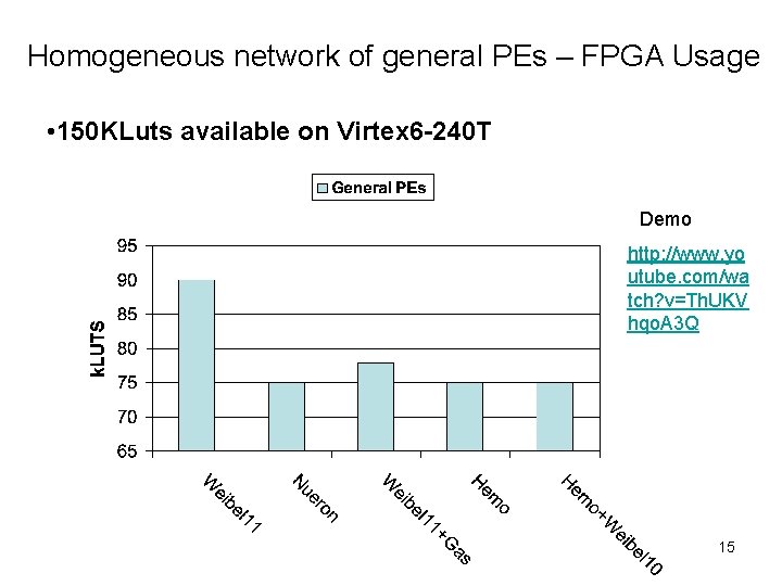 Homogeneous network of general PEs – FPGA Usage • 150 KLuts available on Virtex