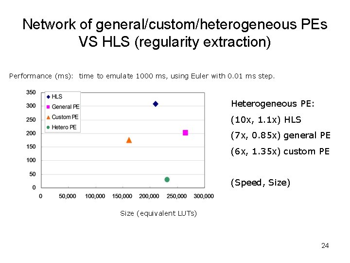 Network of general/custom/heterogeneous PEs VS HLS (regularity extraction) Performance (ms): time to emulate 1000