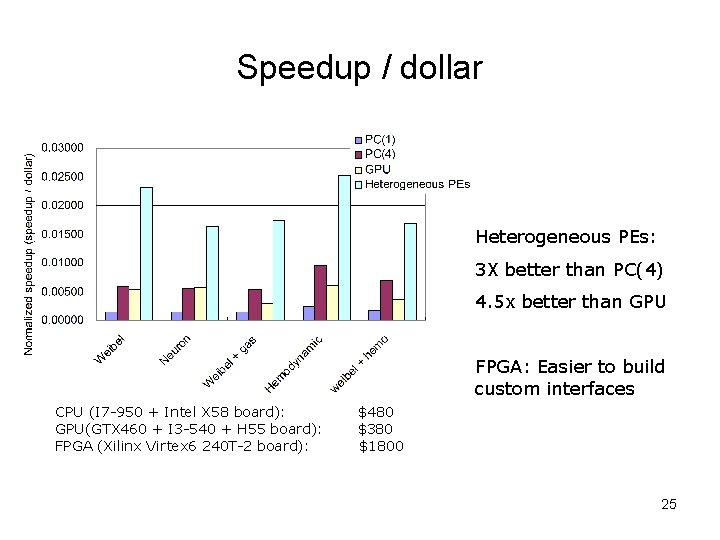 Speedup / dollar Heterogeneous PEs: 3 X better than PC(4) 4. 5 x better