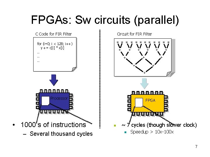 FPGAs: Sw circuits (parallel) C Code for FIR Filter Circuit for FIR Filter *