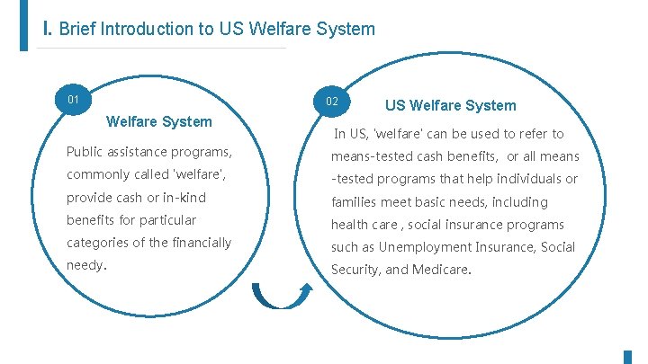 I. Brief Introduction to US Welfare System 01 02 Welfare System US Welfare System