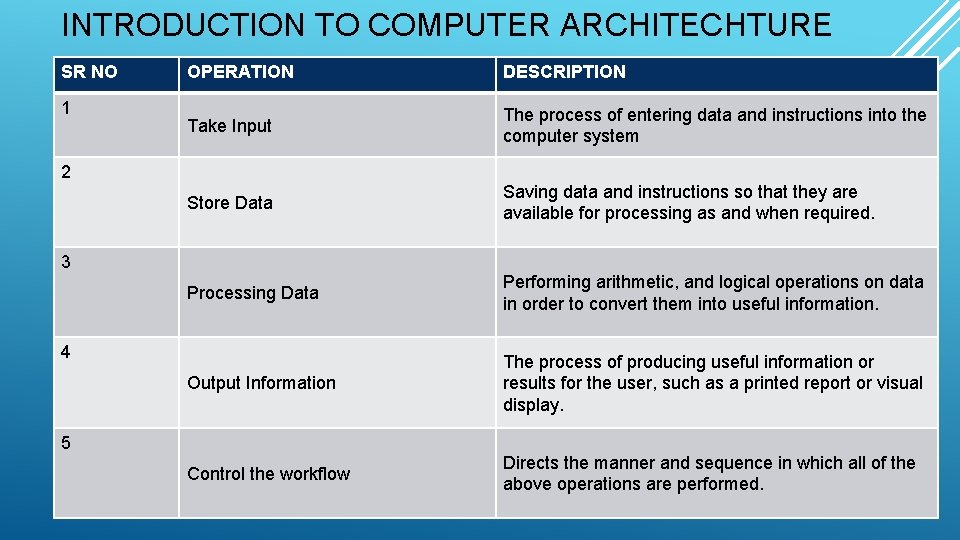 INTRODUCTION TO COMPUTER ARCHITECHTURE SR NO 1 OPERATION DESCRIPTION Take Input The process of INTRODUCTION TO COMPUTER ARCHITECHTURE SR NO 1 OPERATION DESCRIPTION Take Input The process of