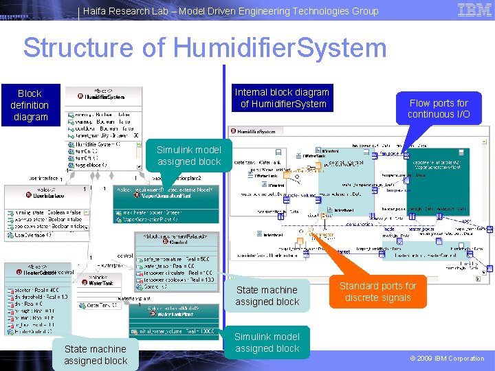 Haifa Research Lab – Model Driven Engineering Technologies Group Structure of Humidifier. System Internal