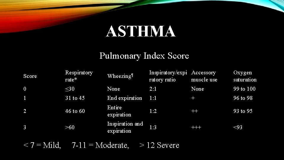 ASTHMA Pulmonary Index Score Respiratory rate* Wheezing¶ Inspiratory/expi Accessory ratio muscle use Oxygen saturation