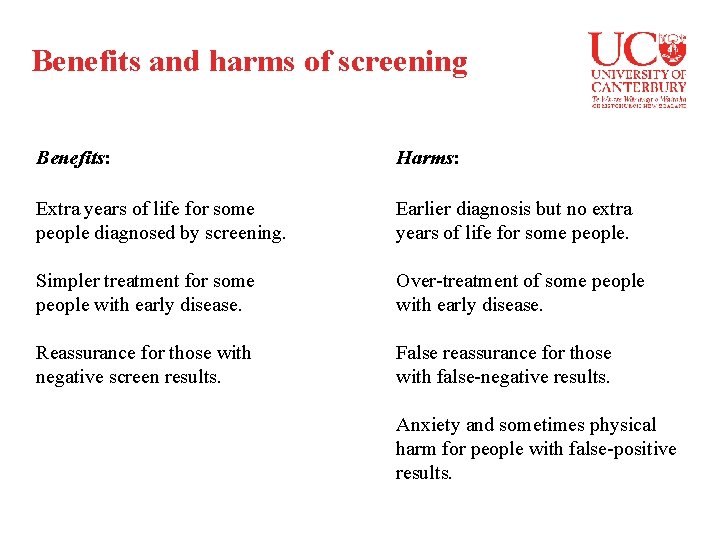 Benefits and harms of screening Benefits: Harms: Extra years of life for some people